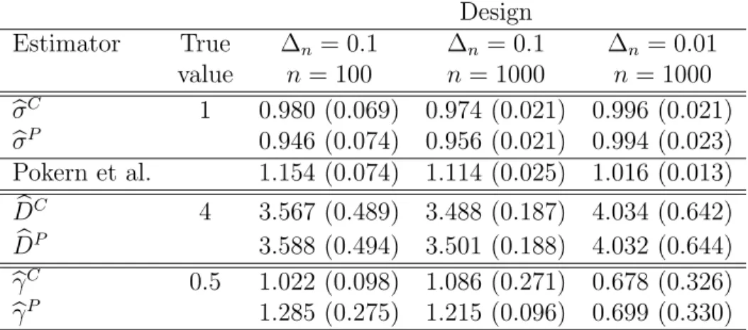 Table 2: Model II: Harmonic Growth, estimation of the three parameters D, γ, σ. Mean and standard error of parameter estimators D, γ and σ computed on 1000 simulated datasets for three designs ∆ n = 0.1, n = 100 (a), ∆ n = 0.1, n = 1000 (b) and