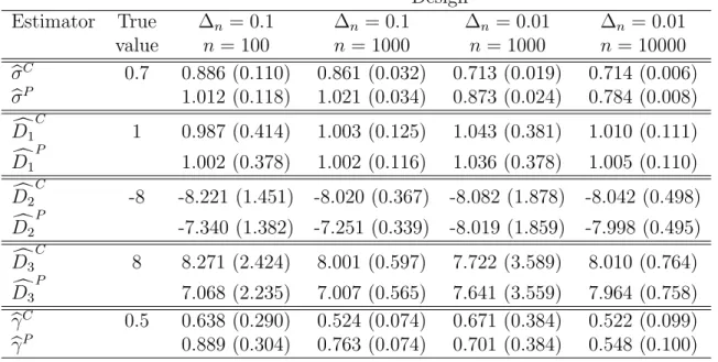 Table 3: Model III: Trigonometric Growth, estimation of the five parameters D 1 , D 2 , D 3 , γ, σ