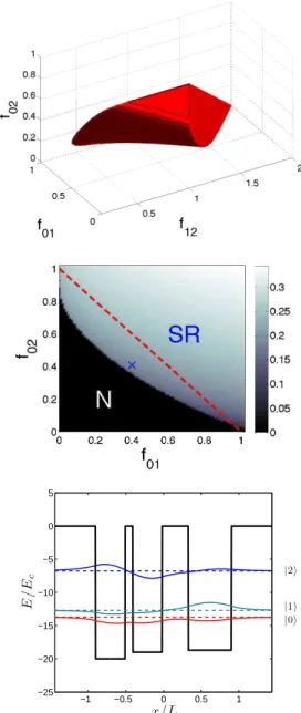 FIG. 5: Top panel: the filled red volume in the (f 01 , f 02 , f 12 ) space represents the superradiant part of the diagram  com-patible with the TRK inequalities 0 ≤ f 01 + f 02 ≤ 1 and 0 ≤ f 10 + f 12 ≤ 1