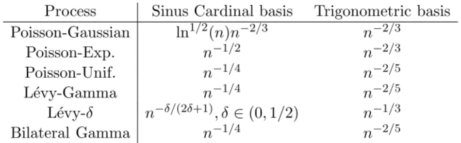 Table 3. Comparison of best possible rates with the two methods.