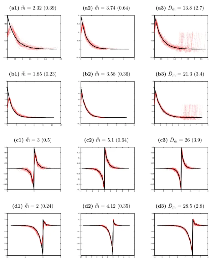 Figure 2. Confidence band for the estimation of g for a L´evy Gamma process with parameters (α, β) = (2, 0.2) (first line), (α, β) = (1, 1) (second line), a bilateral L´evy Gamma process with parameters (α, β) = (α 0 , β 0 ) = (2, 0.2) (third line) and a b