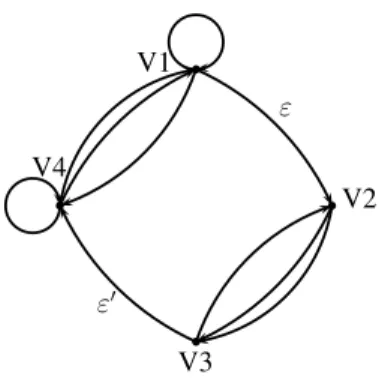 Figure 8. The quotient graph G /π , with the edges ε and ε ′ Let us define the graph T G /π 