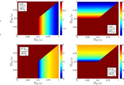 FIG. 4: (Color online) First (top panels) and second (bottom panels) derivative of the ground state energy with respect to Ω E (left panels) and Ω M (right panels) in the (Ω E , Ω M ) plane.
