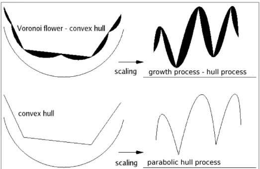 Figure 2: Convex hull, Voronoi flower, and their scaling limits