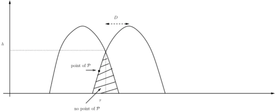 Figure 4: Definition of the r.v. D In particular, we have ∂ℓ( S α,h ) ∂α ( π2 − λ − 1/3 u, λ − 2/3 h) λ ∼ →∞ 2λ − 2/3 h h + u 2 − u p 2h + u 2 i 