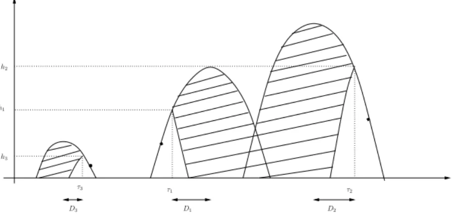Figure 5: Definition of the area F (hatched region). The black points belong to P . point (v i , h i ), the random variable D i as the difference between the v-coordinate of the farthest peak of a downward parabola arising as a translate of Π ↓ (denoted by