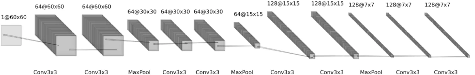 Fig. 2: The proposed descritor is computed using a CNN that produces a feature vector of dimension 6272.