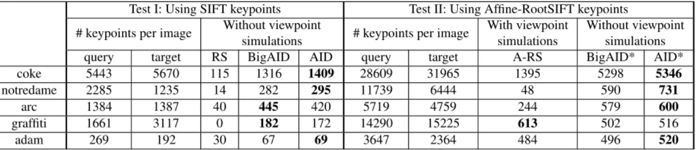 Table 1 : Viewpoint performance test. RS, A-RS, BigAID and AID denote Homography consistent Matches found by ORSA for RootSIFT, Affine-RootSIFT, BigAID and AID