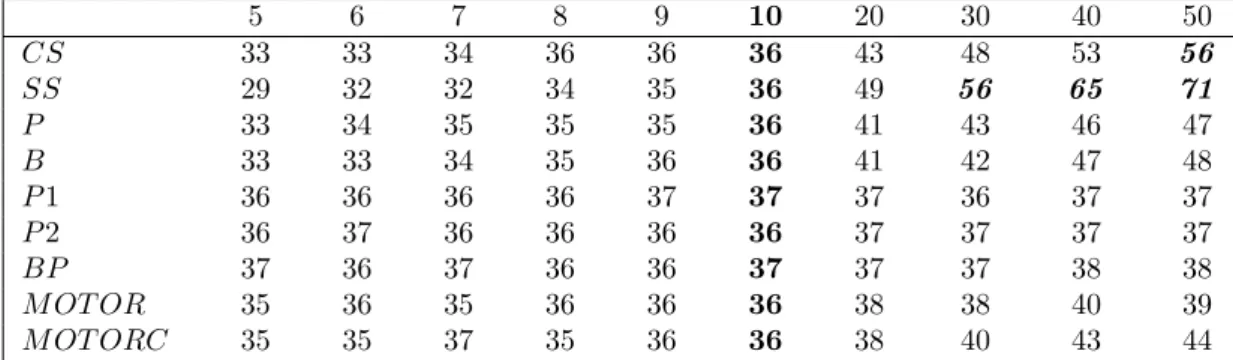 Table III. Estimated failure probabilities with pumps unit following Weibull distribution with shape parameter k = 0.5
