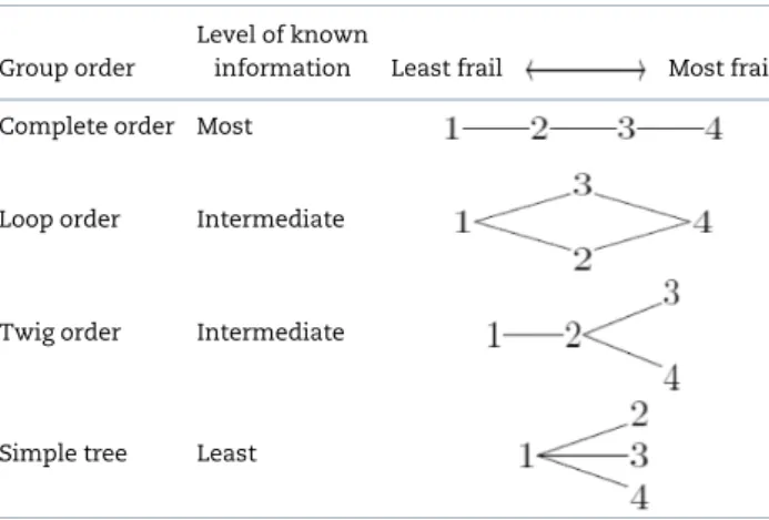 Table 1. Types of group order