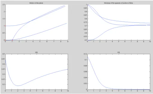 Figure 1: No time delay, τ = 0. Simulation on the time interval [0, 10].