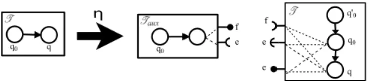 Fig. 2: Example of a component type transformation η( )