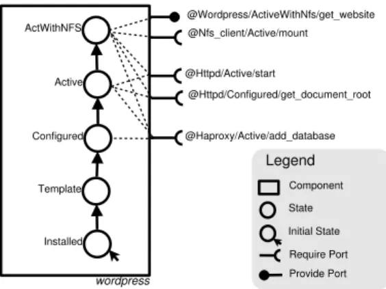Fig. 5: Aeolus representation of the WordPress component