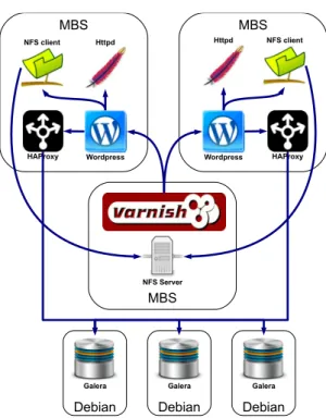 Fig. 2: Deployed WordPress farm architecture