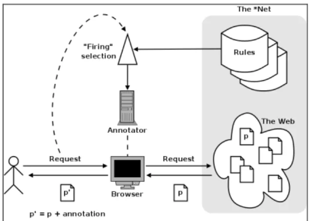 Fig 1: The overall architecture for RU Annotations  Many architectural issues arise from this scenario