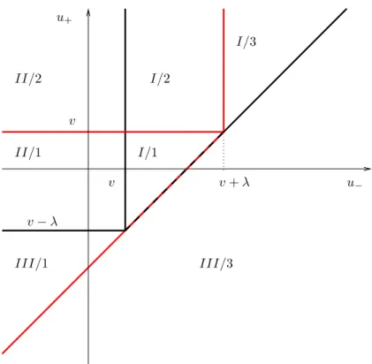 Figure 3: Choice of the fluxes in the family of finite volume schemes (32).