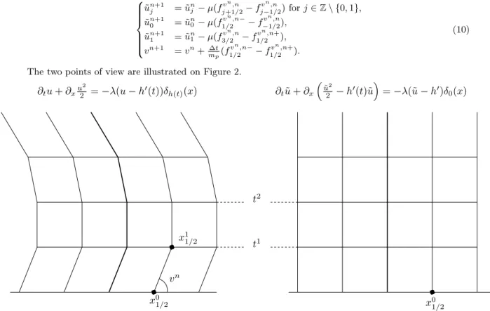 Figure 2: To approximate the solution of (1), we can either use a mesh that follows the particle (on the left) or straighten the particle’s trajectory and approximate the solution of (9)