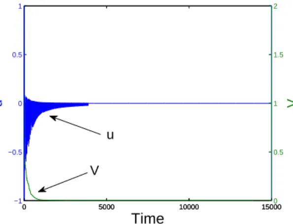 Figure 4. Evolution of the Lyapunov function V (Ψ)(blue line) and control u (green line); initial condition: Ψ(t = 0) = (0, 1/ √