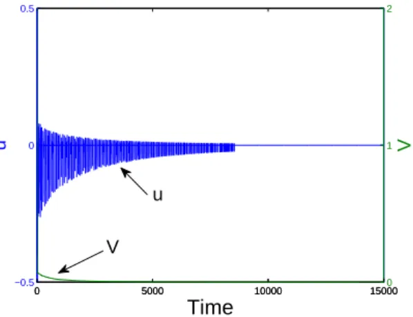 Figure 6. Evolution of the Lyapunov function V (Ψ)(blue line) and control u (green line); initial condition: Ψ(t = 0) = (0, 1/ √