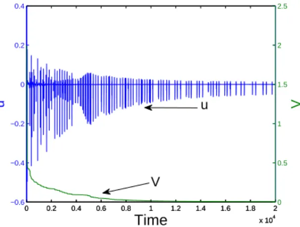 Figure 8. Evolution of the Lyapunov function V (Ψ) (blue line) and control u (green line); initial condition Ψ(t = 0) = (0, 1/ √