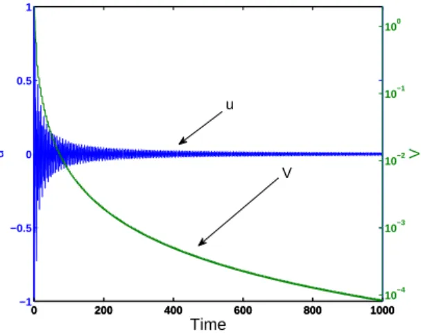 Figure 10. Evolution of the Lyapunov function V (Ψ)(blue line) and control u (green line); initial condition: Ψ(t = 0) = (0, 1/ √