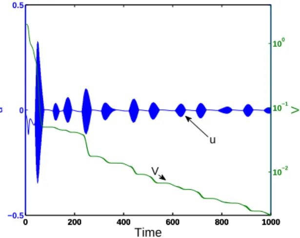 Figure 12. Evolution of the Lyapunov function V (Ψ)(blue line) and control u (green line); initial condition Ψ(t = 0) = (0, 1/ √