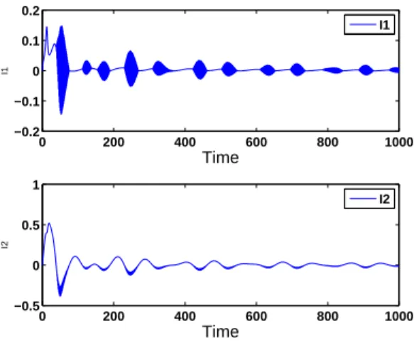 Figure 13. Time evolution of I 1 and I 2 ; system defined by (24) with feedback (25).