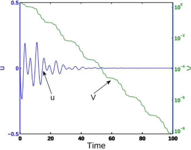 Figure 1. Evolution of the Lyapunov function V (Ψ) (blue line) and control u (green line); initial condition Ψ(t = 0) = (0, 1/ √