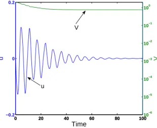 Figure 2. Evolution of the Lyapunov function V (Ψ) (blue line) and control u (green line); initial condition Ψ(t = 0) = (0, 1/ √