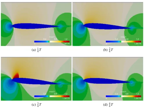 Fig. 3: Typical Mach number snapshots.