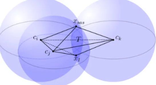 Figure 7: This figure illustrates the closed region T of three SAS-spheres with the centers (c i , c j , c k ), where the tetrahedron T has five vertices (x sas , c i , c j , c k , x I )