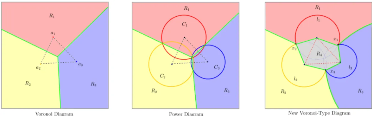 Figure 8: The left figure gives the Voronoi diagram of three points {a 1 , a 2 , a 3 } in R 2 