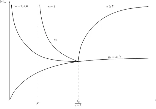 Figure 1. Bifurcation diagram for solutions of Problem 1.1, p = n+2 n−2