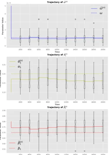 Figure 9: Boxplots of one hundred accuracy scores MPE (4.3) and MAPE (4.4) using a GARCH(1, 1) process with true parameter vector and random initial guess in K .