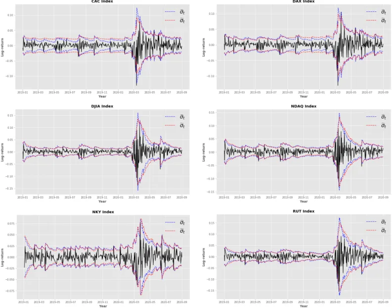 Figure 14: Log-returns r t of the CAC (top-left), DAX (top-right), DJIA (mid-left), NDAQ (mid-right), NKY (bottom-left) and RUT (bottom-right) index (solid lines) and confidence intervals ¯ r ± 1.96bσ t and ¯r ± 1.96eσ t (dotted lines) using the recursive 