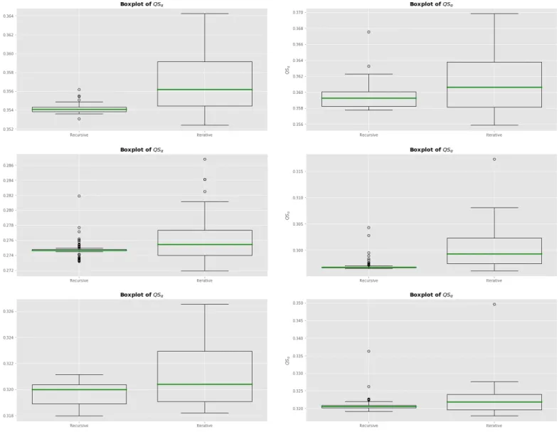 Figure 15: Boxplots of one hundred QS α scores with the use of the recursive b σ t and iterative e σ t volatility process, respectively, for α = {0.01, 0.02, 