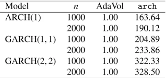 Table B.4: Relative speed comparison between AdaVol (Werge (2019)) and arch version 4.15 (Sheppard (2020))