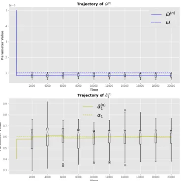 Figure 5: Boxplots of one hundred accuracy scores MPE (4.3) and MAPE (4.4) using an ARCH(1) process with random true parameter vector and initial guess in K.