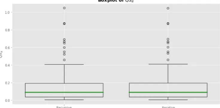 Figure 7 and 8 shows the trajectories of the parameter es- es-timates bθ n = ( bω (n) , bα (n) 1 , bβ (n)1 ) T and eθ n = ( eω (n) , eα (n)1 , eβ (n)1 ) T for a GARCH(1, 1) model with the true parameter vector and initial guess given by θ 0 =    