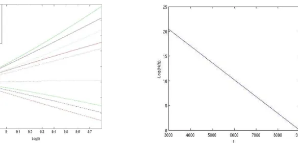 Figure 2: Evolution of the total cell population RR