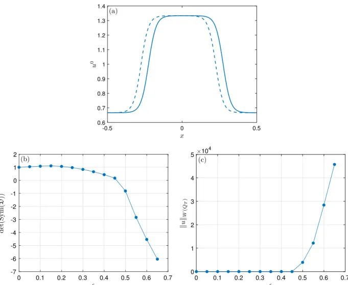 Figure 3. Simulation of model (1.5) for increasing values of . (a) Initial data: u 0 1 = 1 + 0.5 tanh[10(2x + a − b)] + 0.5 tanh[−10(2x − a − b)] (solid line) and u 0 2 = 1 + 0.5 tanh[10(2x + a + b)] + 0.5 tanh[−10(2x − a + b)] (dashed line) with a = 0.5 a
