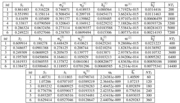Table 1: uniform refinement of meshes (quasi-conform).