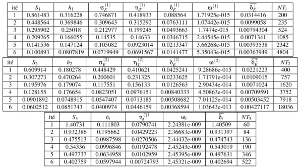 Table 3: Adaptation using S Tol cc = 0.7. it´e S 1 h 1 σ E (1) η T (1) δ E (1) ω (1) δ E 1 NT 1 1 0.861483 0.316228 0.746871 0.418933 0.088564 1.71925e-015 0.0314416 200 2 0.448564 0.369846 0.309643 0.315292 0.0763111 1.07442e-015 0.0099058 235 3 0.295902 