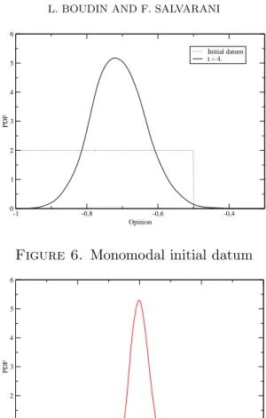 Figure 6. Monomodal initial datum