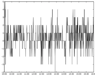 Figure 7: Inventory when the strategy is used on AXA (02/11/2010) from 10:00 to 16:00 with γ = 0.05 Tick − 1