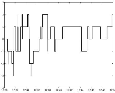 Figure 9: Details for the inventory when the strategy is used on AXA (02/11/2010) with γ = 0.05 Tick − 1