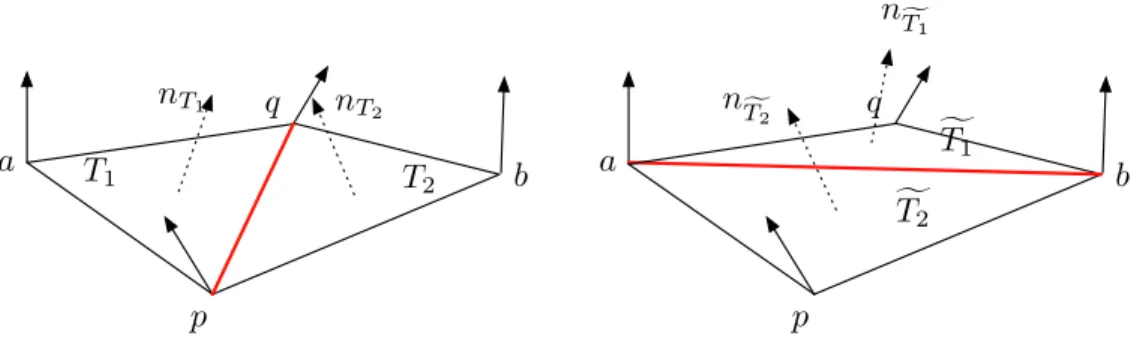 Figure 2. Swap of edge pq : triangles T 1 , T 2 are updated to f T 1 , T f 2 , a configuration more consistent with the geometric data.