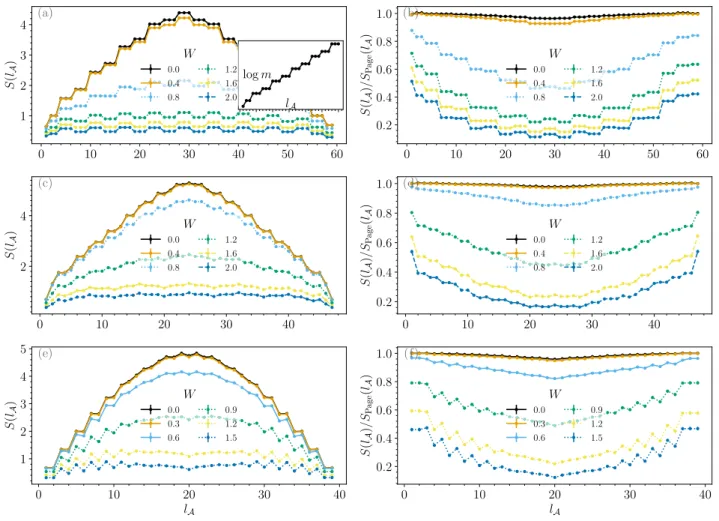 FIG. 3. Entanglement entropy as function of the subsystem size for several disorder strengths W for | 5 1  [(a) and (b)], | 3 2  [(c) and (d)], and | 4 1  [(e) and (f)]