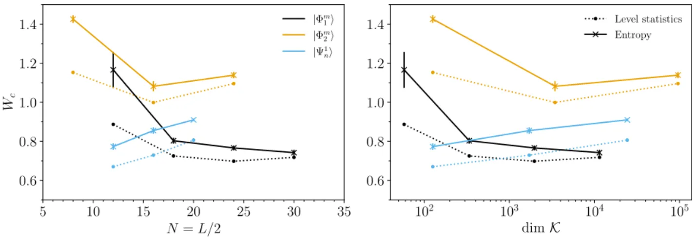 FIG. 5. Critical disorder strengths obtained from the study of the level spacing ratio distributions and of the entanglement entropy for the different Krylov spaces we investigated in this paper