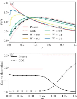 FIG. 7. Estimated critical disorder strengths W c for the three families | m 1  (a), | m2  (b), and | n 1  (c) for different values of m and n, as a function of the normalized energy